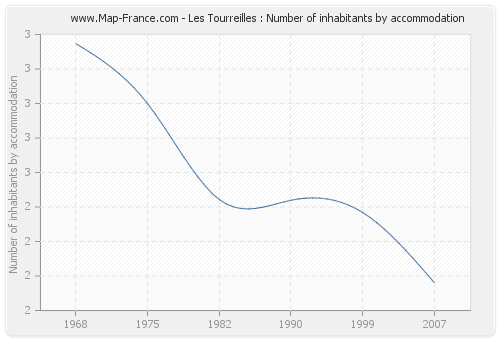 Les Tourreilles : Number of inhabitants by accommodation